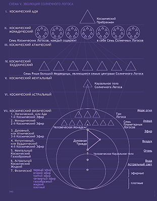 схема 5. Эволюция Солнечного Логоса