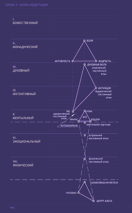 схема 10. Наука медитации