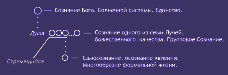 Три уровня сознания души