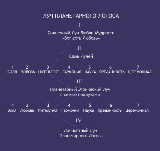 Луч Планетарного Логоса