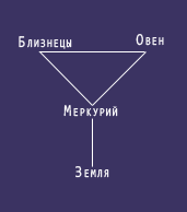 Три уровня сознания души