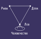 Три созвездия раскрытия сознания