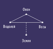 Циркуляция энергий Седьмого Луча