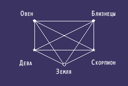 Меркурий и четыре созвездия