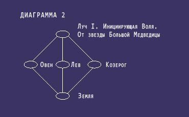 Влияние энергий семи Лучей