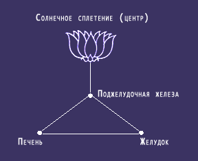 Центр солнечного сплетения
