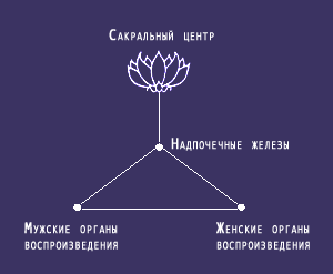 Сакральный центр