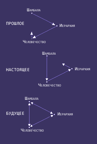 Сочетание главных циркулирующих энергий