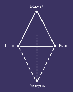 Энергетический треугольник Меркурия