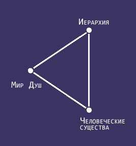 Семь Групп Ашрамов в Иерархии