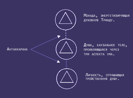 Природа антахкараны